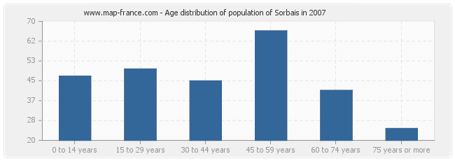 Age distribution of population of Sorbais in 2007