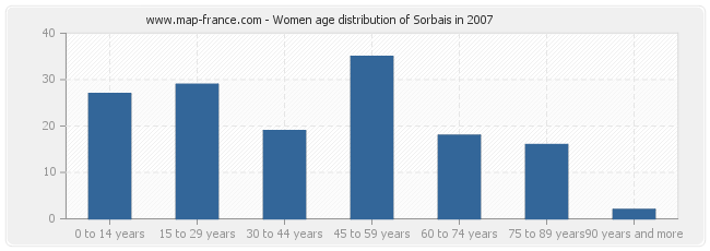 Women age distribution of Sorbais in 2007