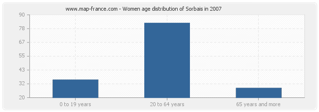 Women age distribution of Sorbais in 2007