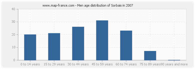 Men age distribution of Sorbais in 2007