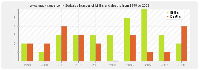 Sorbais : Number of births and deaths from 1999 to 2008
