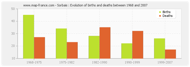 Sorbais : Evolution of births and deaths between 1968 and 2007