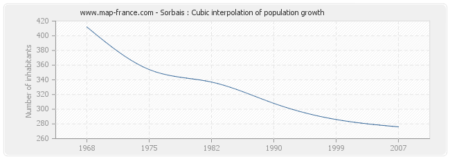 Sorbais : Cubic interpolation of population growth
