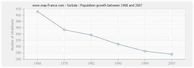 Population Sorbais