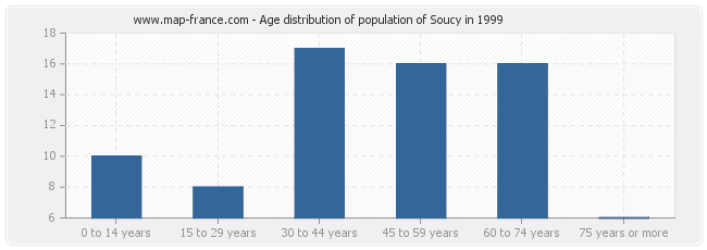 Age distribution of population of Soucy in 1999