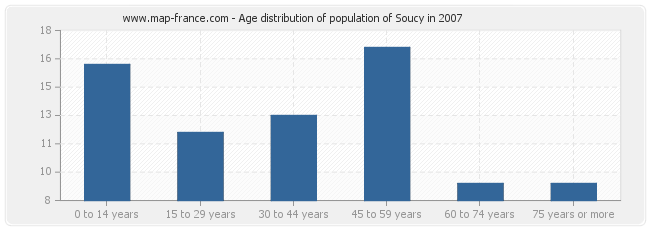 Age distribution of population of Soucy in 2007