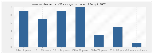 Women age distribution of Soucy in 2007