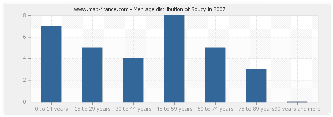 Men age distribution of Soucy in 2007