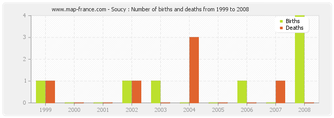 Soucy : Number of births and deaths from 1999 to 2008