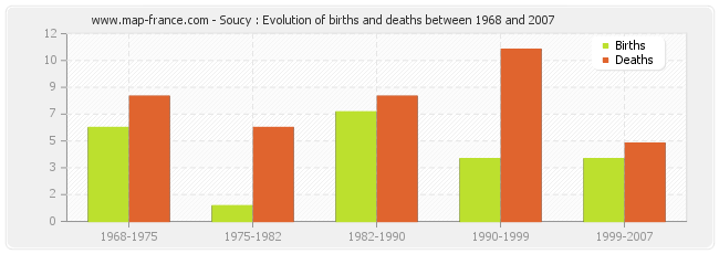 Soucy : Evolution of births and deaths between 1968 and 2007