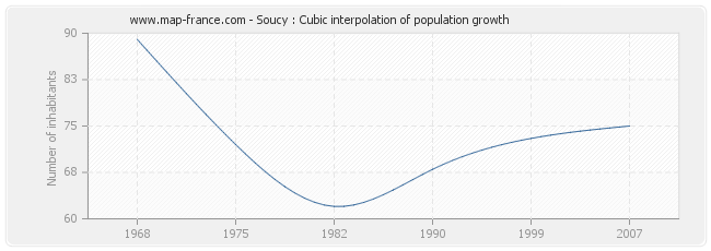 Soucy : Cubic interpolation of population growth