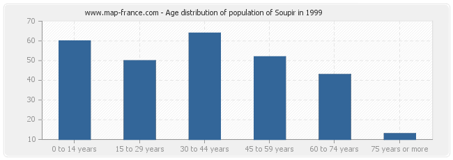 Age distribution of population of Soupir in 1999