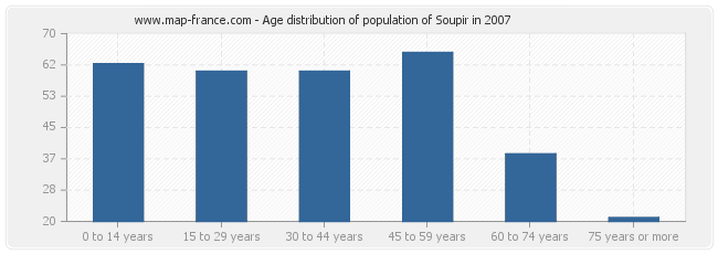 Age distribution of population of Soupir in 2007