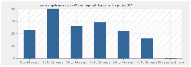 Women age distribution of Soupir in 2007