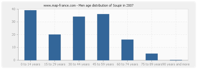 Men age distribution of Soupir in 2007