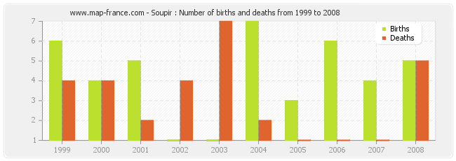 Soupir : Number of births and deaths from 1999 to 2008