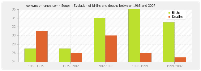 Soupir : Evolution of births and deaths between 1968 and 2007