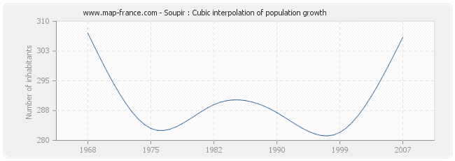 Soupir : Cubic interpolation of population growth