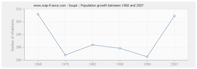 Population Soupir