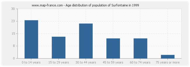 Age distribution of population of Surfontaine in 1999