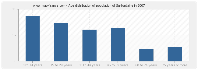 Age distribution of population of Surfontaine in 2007