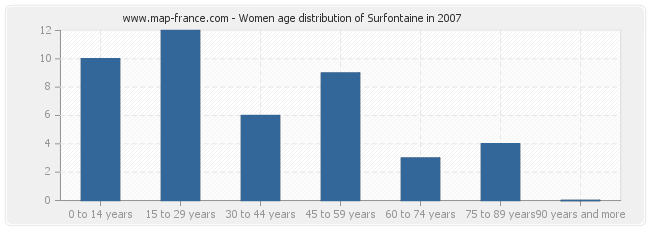 Women age distribution of Surfontaine in 2007