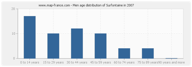 Men age distribution of Surfontaine in 2007