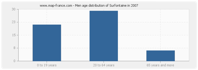 Men age distribution of Surfontaine in 2007