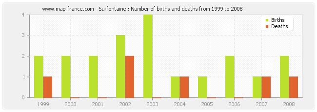 Surfontaine : Number of births and deaths from 1999 to 2008