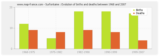 Surfontaine : Evolution of births and deaths between 1968 and 2007