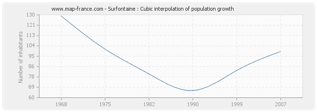 Surfontaine : Cubic interpolation of population growth