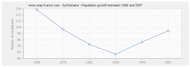 Population Surfontaine