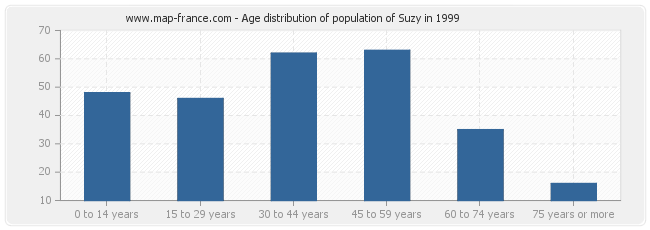 Age distribution of population of Suzy in 1999