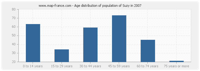 Age distribution of population of Suzy in 2007