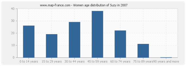 Women age distribution of Suzy in 2007