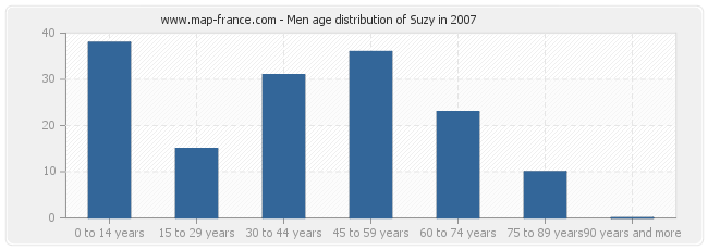 Men age distribution of Suzy in 2007