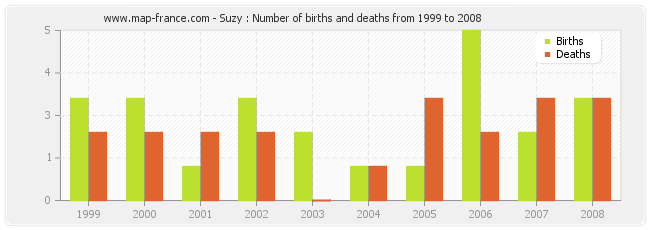 Suzy : Number of births and deaths from 1999 to 2008