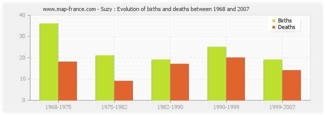 Suzy : Evolution of births and deaths between 1968 and 2007