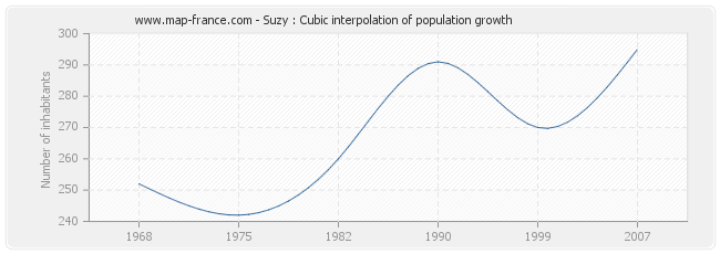 Suzy : Cubic interpolation of population growth