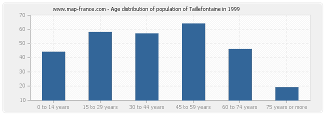 Age distribution of population of Taillefontaine in 1999