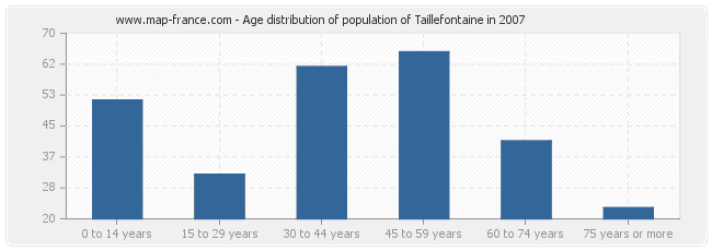 Age distribution of population of Taillefontaine in 2007