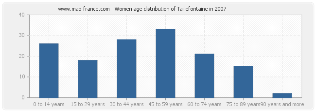 Women age distribution of Taillefontaine in 2007