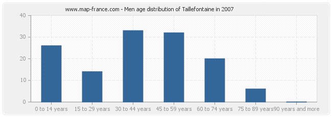 Men age distribution of Taillefontaine in 2007