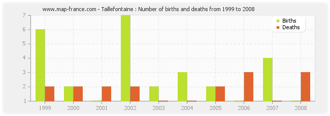 Taillefontaine : Number of births and deaths from 1999 to 2008