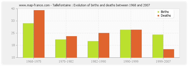 Taillefontaine : Evolution of births and deaths between 1968 and 2007