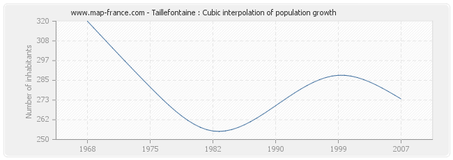 Taillefontaine : Cubic interpolation of population growth