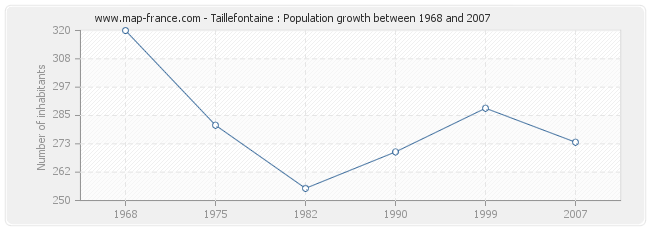 Population Taillefontaine