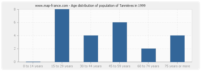 Age distribution of population of Tannières in 1999
