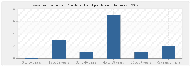 Age distribution of population of Tannières in 2007