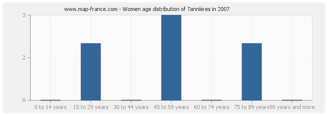 Women age distribution of Tannières in 2007